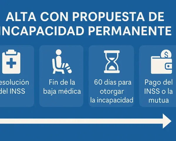 Proceso de alta médica con propuesta de incapacidad permanente: resolución del INSS, fin de baja, 60 días para otorgar incapacidad y pago.