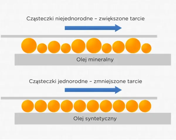 Porównanie oleju mineralnego (cząsteczki niejednorodne, większe tarcie) i syntetycznego (cząsteczki jednorodne, mniejsze tarcie). Różne rodzaje olejów silnikowych.