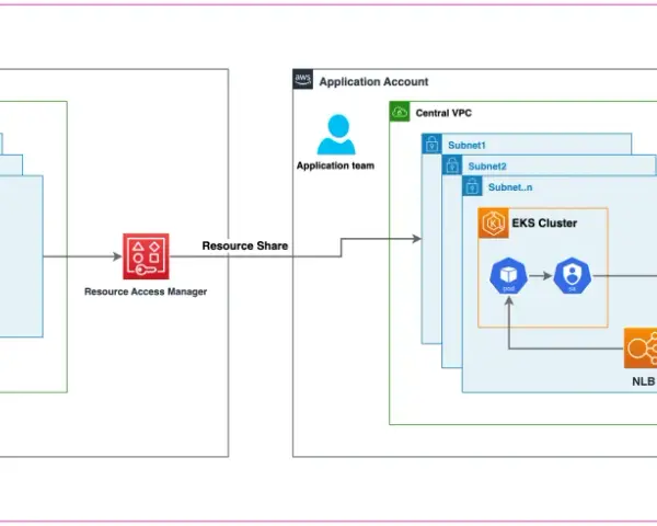 AWS-Organisation mit Netzwerk- und Anwendungs-Accounts. Subnetze im VPC-Bereich, EKS-Cluster, NLB, S3-Bucket und Endbenutzer sind sichtbar.