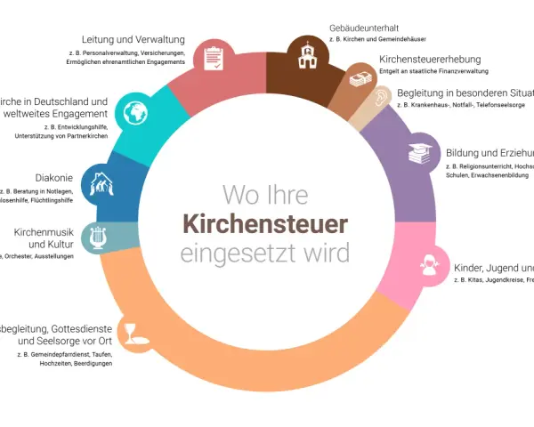 Grafik zeigt die Verwendung von Kirchensteuer: von Verwaltung über Diakonie bis Kinderbetreuung. Eine Statistik zur Kirchensteuerverwendung.