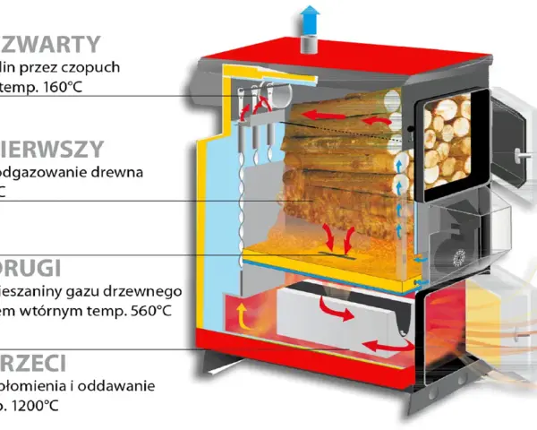 Schemat pokazuje, jak działa piec zgazowujący drewno: suszenie, spalanie gazu drzewnego, dopalanie płomienia i wyrzut spalin.