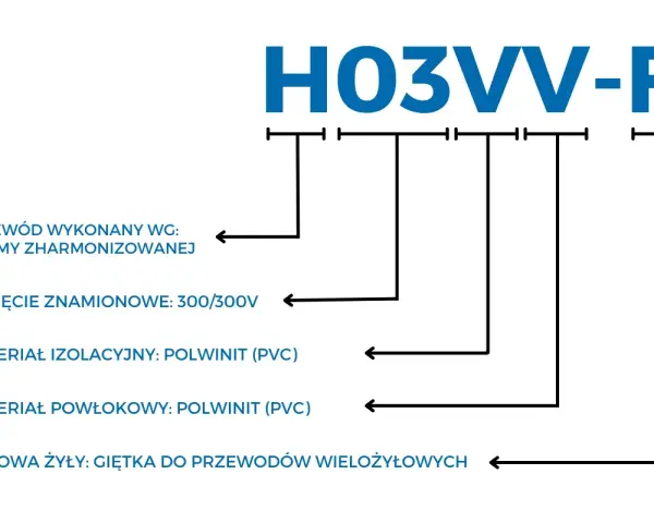 Oznaczenia przewodów elektrycznych H03VV-F: norma zharmonizowana, napięcie 300/300V, izolacja i powłoka z PVC, żyła giętka.