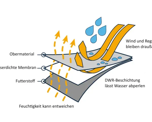 Schichtenaufbau einer wasserabweisenden Jacke: Obermaterial, wasserdichte Membran, Futterstoff. Wind & Regen bleiben draußen, Feuchtigkeit entweicht. DWR-Beschichtung lässt Wasser abperlen.