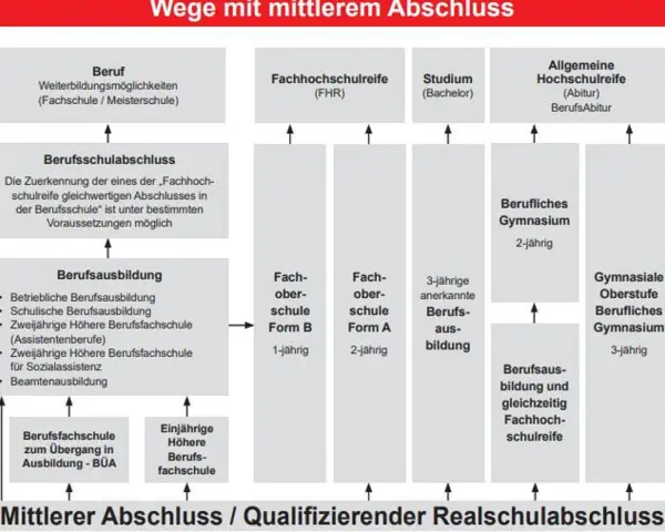Bild zeigt Wege mit mittlerem Abschluss: Berufsausbildung, Berufsschulabschluss, Fachhochschulreife, Studium, Abitur. Ein Beispiel für schulausbildung.
