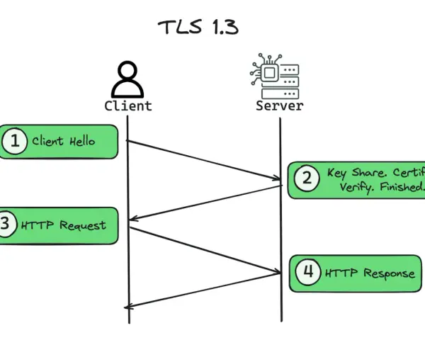 Diagram illustrating TLS 1.3 changes: Client Hello, Key Share/Certificate/Verify/Finished, HTTP Request, and HTTP Response.