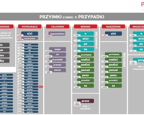 Przykładowe użycie przyimków: "z" (kogo czego) w dopełniaczu, "na" (kogo czego) w bierniku, "przy" (kim czym) w miejscowniku.