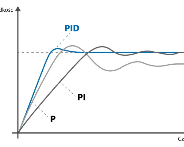 Wykres porównujący działanie regulatorów P, PI i PID. Regulator PID osiąga stabilizację najszybciej.