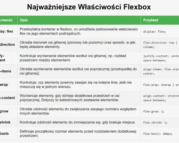 Tabela z właściwościami Flexbox: display, flex-direction, justify-content, align-items, flex-wrap, align-content, flex-grow, flex-shrink, flex-basis. Opisuje, jak elementy flex-shrink i inne kontrolują układ.