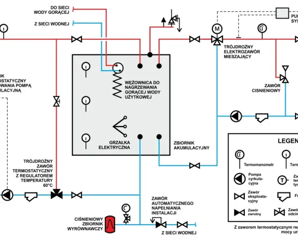 Schemat instalacji grzewczej z pompą ciepła i buforem. Określenie jakie średnice rur do podłączenia pompy ciepła z buforem jest kluczowe dla efektywności systemu.
