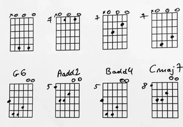 Rysunki akordów gitarowych, w tym A7, E, Fmaj13, G6, Aadd2, Badd4, Cmaj7, D6/9, E. Mogą posłużyć do tworzenia smutnych progresji akordów.