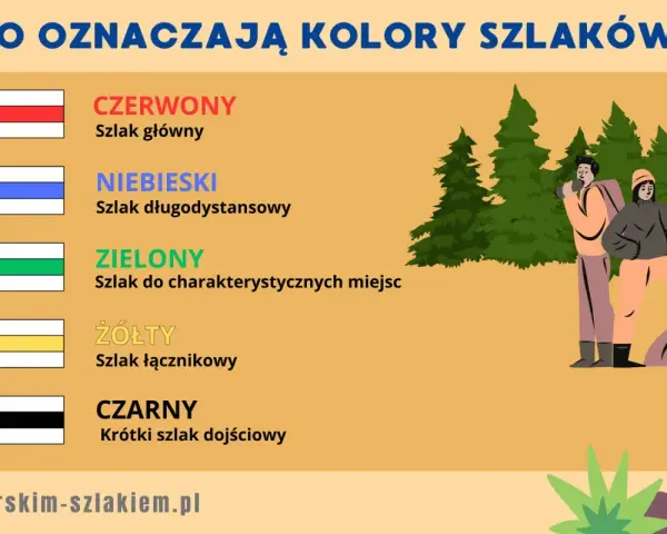 Żółty szlak to szlak łącznikowy. Obrazek wyjaśnia znaczenie kolorów szlaków turystycznych.
