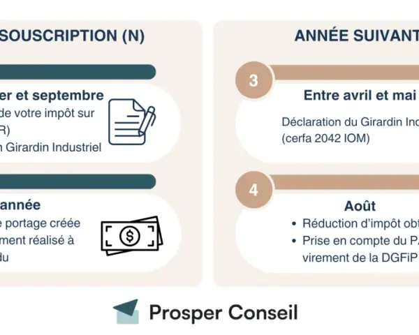 Calendrier fiscal : estimation impôt, réservation Girardin Industriel, déclaration et réduction d'impôt. Attention aux risques d'investissement à fonds perdu.