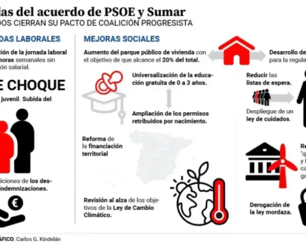 Acuerdo PSOE y Sumar: jornada 37.5 horas, plan de choque contra desempleo juvenil, mejoras sociales y ley de vivienda.