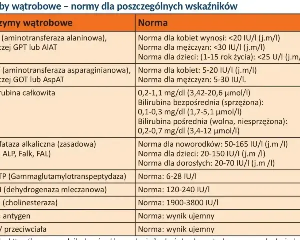 Tabela z normami badań wątrobowych. AST (aminotransferaza asparaginianowa) to jeden z kluczowych wskaźników.
