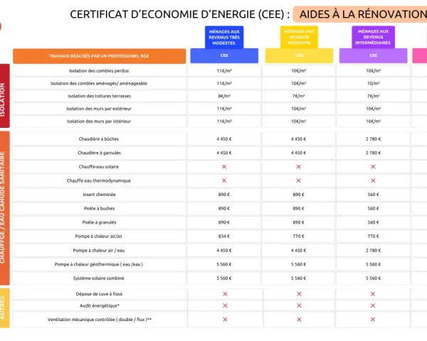 Tableau des aides CEE pour la rénovation : isolation, chauffage, eau chaude. Les montants varient selon les revenus, le prime cee cumulable est indiqué.