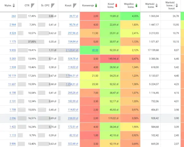 Tabela z danymi kampanii Google Ads: kliknięcia, wyświetlenia, koszt, konwersje i ROAS. Cennik kampanii adwords jest tu widoczny w kolumnie "Koszt".