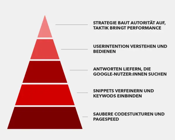 SEO-Hilfe: Pyramide zeigt Strategie, Userintention, Antworten, Snippets & Code.