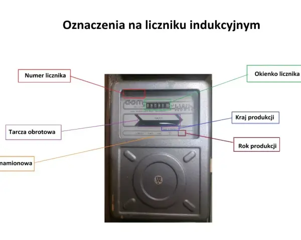 Jak podać stan licznika prądu? Na liczniku indukcyjnym odczytujemy wskazania z okienka licznika, numer licznika, tarczę obrotową, tabliczkę znamionową, kraj i rok produkcji.