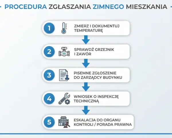 Procedura zgłaszania zimnego mieszkania: zmierz temp., sprawdź grzejnik, zgłoś do zarządcy, wniosek o inspekcję, eskalacja. Prawda o rzekomym wprowadzeniu limitów temperatury w blokach zasilanych z sieci miejskiej.