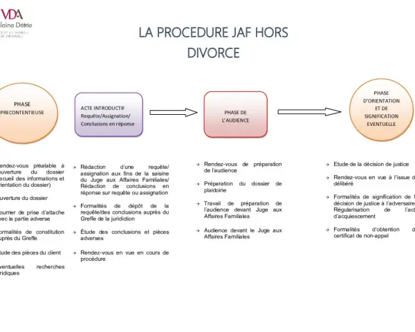 Schéma de la procédure JAF hors divorce, détaillant les étapes et les pièces à fournir pour dossier JAF : précontentieux, acte introductif, audience, orientation et signification.