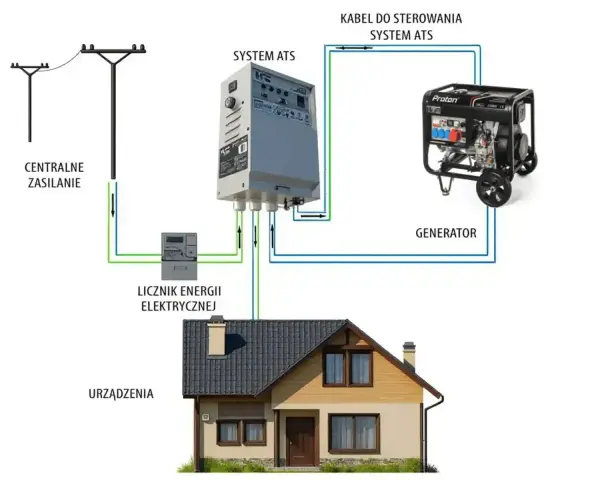 Schemat podłączenia generatora z systemem ATS do domu. Odpowiedź na pytanie: jaki magazyn energii do domu?