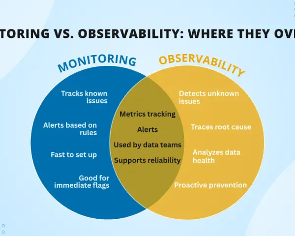 Venn diagram illustrating the difference between monitoring (tracks known issues, alerts based on rules) and observability (detects unknown issues, traces root cause), with overlap in metrics tracking and alerts.