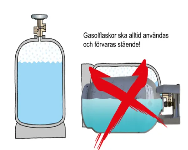 Gasolflaskor ska användas och förvaras stående. En liggande gasolflaska är en säkerhetsrisk.