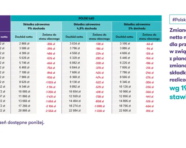 Tabela porównuje dochód netto przedsiębiorców przy składce zdrowotnej 9%, 4,8% i 3% (Polski Ład). Zmiany w składce zdrowotnej od 2026 roku wpłyną na dochód netto.