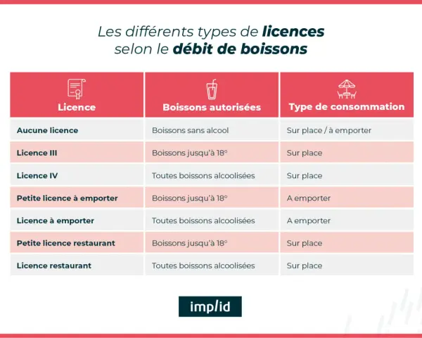Tableau comparatif des licences de vente d'alcool, des boissons autorisées et du type de consommation (sur place ou à emporter).
