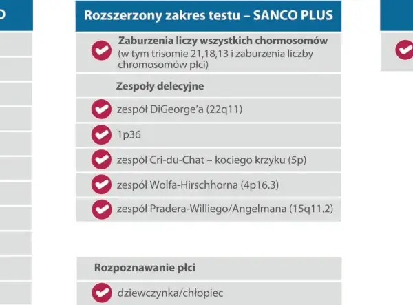 Tabela badań prenatalnych: wykrywane trisomie (w tym zespół Downa), zaburzenia chromosomów płci, zespoły delecyjne i ryzyko konfliktu serologicznego.