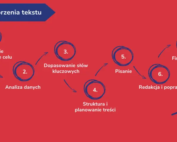 Schemat etapów tworzenia tekstu: określenie celu, analiza danych, dobór słów kluczowych, planowanie treści, pisanie, redakcja, finalna wersja. Kluczowe dla usług copywriterskich.