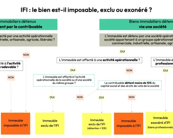 Organigramme IFI : détermine si un bien immobilier est imposable, exclu ou exonéré, en considérant la détention directe ou via une société, et l'affectation à une activité professionnelle.