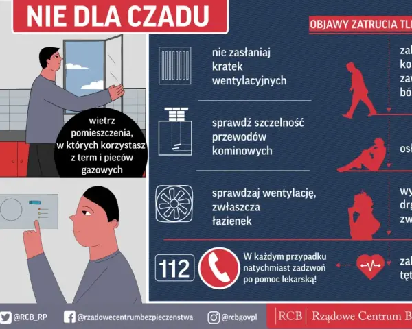 Instrukcja zapobiegająca zatruciu tlenkiem węgla: wietrz pomieszczenia z urządzeniami gazowymi, sprawdzaj wentylację i przewody kominowe. Objawy to m.in. bóle głowy, osłabienie, wymioty.