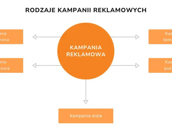 Schemat przedstawia rodzaje kampanii reklamowych: rozproszona, uderzeniowa, tematyczna, pulsacyjna i stała.