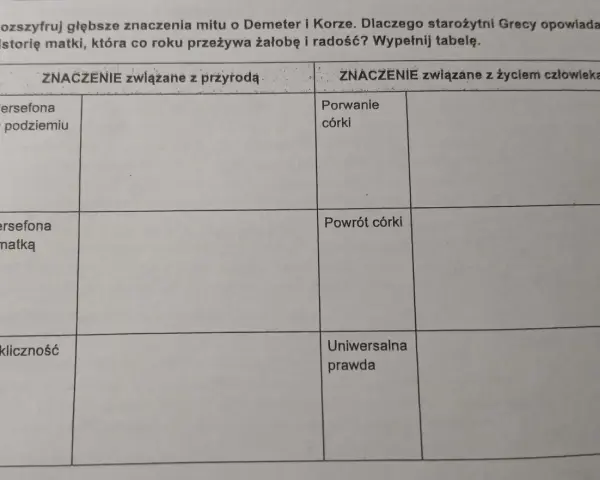Tabela z pytaniem o mit o Demeter i Korze, przedstawiająca znaczenia związane z przyrodą i życiem człowieka, w tym Persefonę w podziemiu i z matką, cykliczność, porwanie i powrót córki, uniwersalną prawdę.
