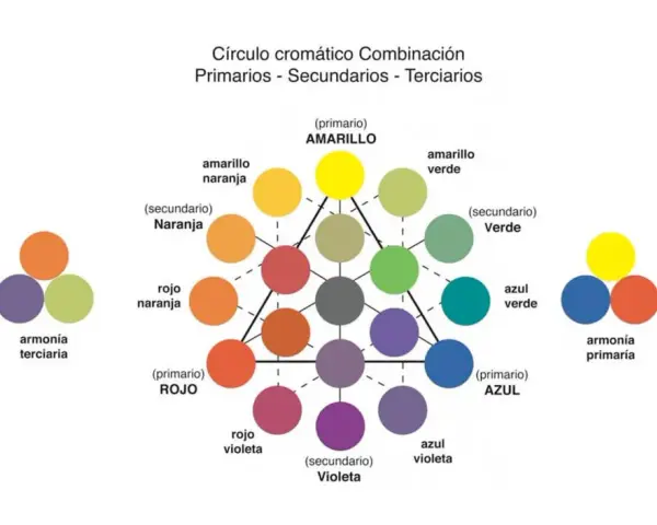 Diagrama del círculo cromático mostrando la relación entre colores primarios, secundarios y terciarios, y ejemplos de armonías de colores, incluyendo los colores complementarios.