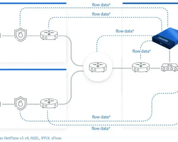 Network diagram showing two locations sending flow data to a data center. This illustrates what is NetFlow: traffic flow information.