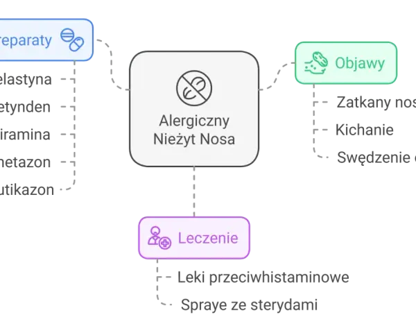 Schemat przedstawia alergiczny nieżyt nosa, jego objawy (zatkany nos, kichanie, swędzenie oczu), preparaty (Azelastyna, Mometazon) i leczenie (leki przeciwhistaminowe, spraye ze sterydami).