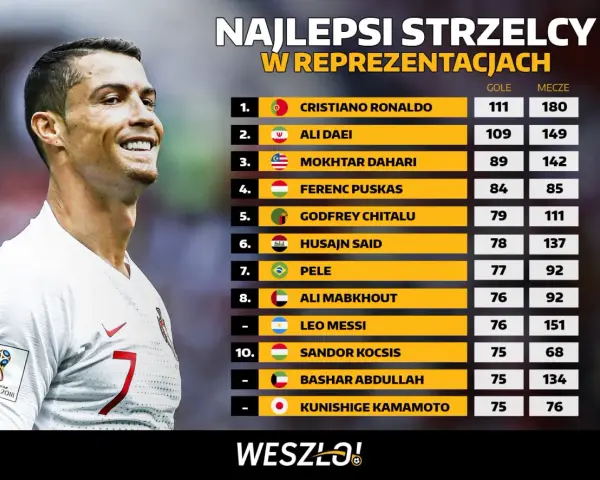 Cristiano Ronaldo, jeden z najlepsi strzelcy w historii piłki nożnej, prowadzi w rankingu z 111 golami. Obok niego legendy jak Pele i Messi.