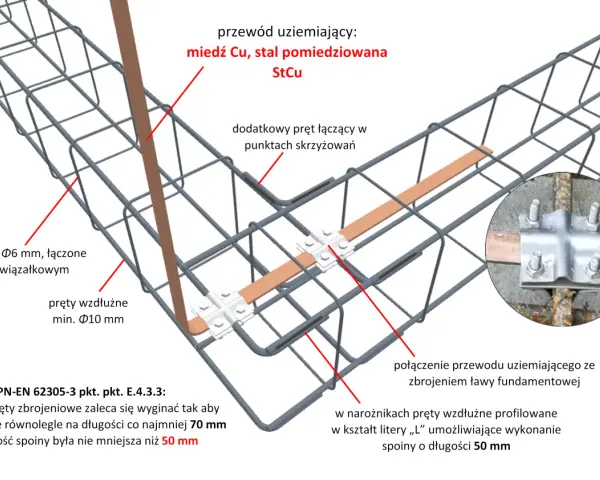 Co ile strzemiona na fundament? Kluczowe normy i zalecenia