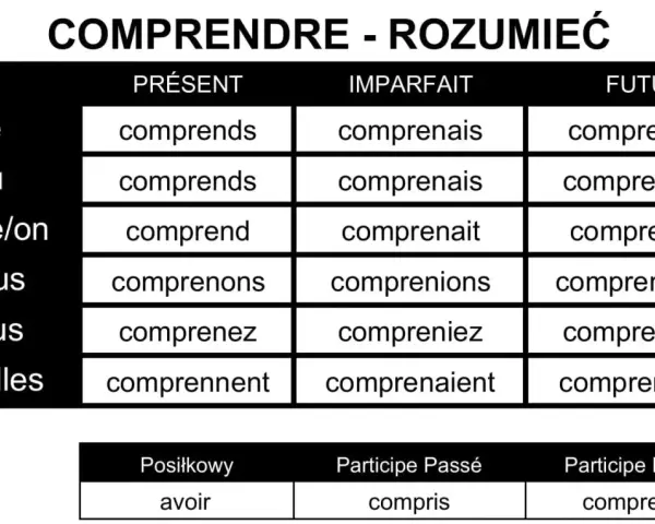 Tabela odmian czasownika "comprendre" (rozumieć) w języku francuskim. Pokazuje formy w czasach Présent, Imparfait, Futur.