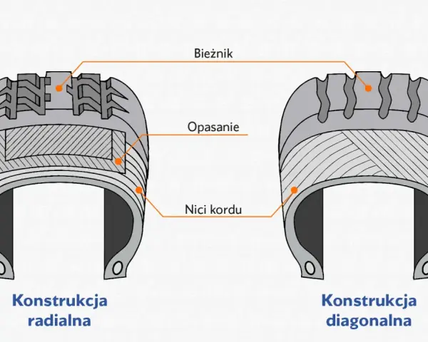 Porównanie konstrukcji opony: radialna (bezdętkowa) vs diagonalna. Pokazano bieżnik, opasanie i nici kordu.