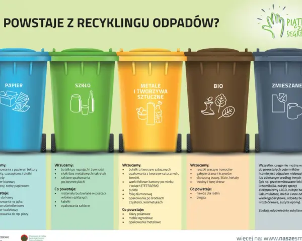 Pięć kolorowych koszy na śmieci przypomina, co wrzucamy do segregacji, gdy jest światowy dzień recyklingu.