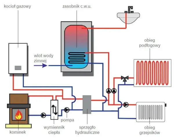 Schemat instalacji gazowej w domu: kocioł gazowy, zasobnik c.w.u., kominek, wymiennik ciepła, pompa, sprzęgło hydrauliczne, obieg podłogowy i grzejników.