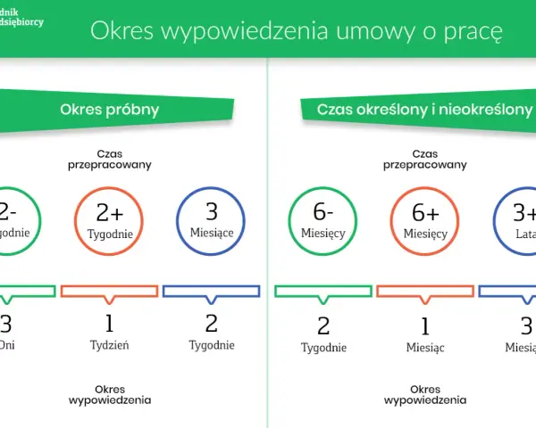 Okres wypowiedzenia umowy o pracę: próbny (do 3 mies.), określony/nieokreślony (od 2 tyg. do 3 mies.).
