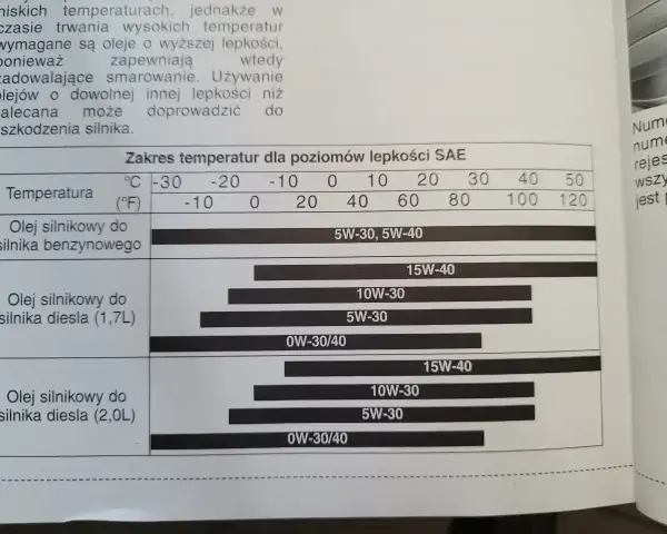 Tabela pokazuje, ile oleju do 1.9 TDI jest zalecane w zależności od temperatury.
