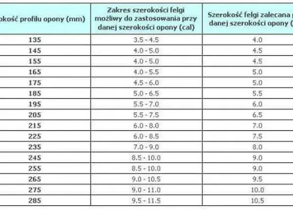 Dobór opon do felg: Poradnik krok po kroku. Jak wybrać?
