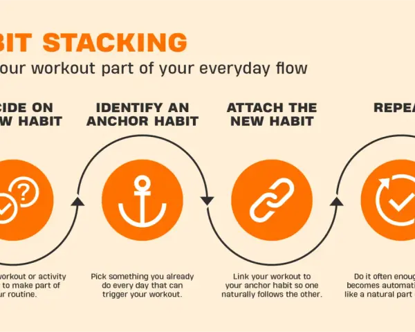 Habit stacking: Decide on a new habit, identify an anchor habit, attach the new habit, and repeat to make workouts part of your everyday flow and stick to a routine.