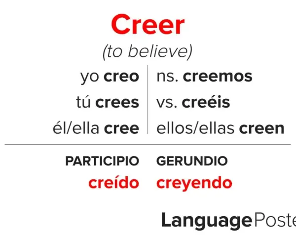 Tabela odmian czasownika "creer" (wierzyć) w języku hiszpańskim. Pokazuje formy "yo creo", "tú crees", "él/ella cree", "nosotros creemos", "vosotros creéis", "ellos/ellas creen", a także imiesłów "creído" i gerundium "creyendo".