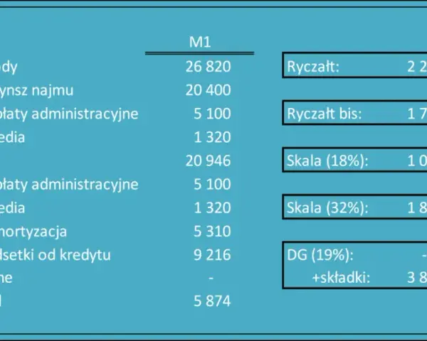 Do kiedy ryczałt za wynajem? Spóźnienie może kosztować cię więcej